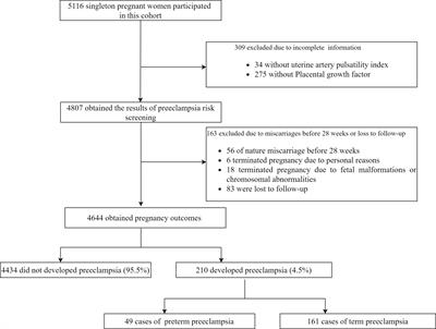 Prediction model of preeclampsia using machine learning based methods: a population based cohort study in China